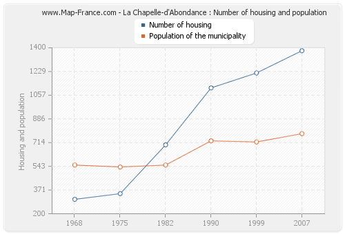 La Chapelle-d'Abondance : Number of housing and population